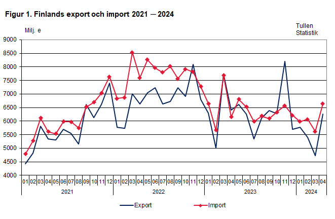 Figur 1. Finlands export och import 2021 ─ 2024, april 2024. Innehållet förklaras i texten.