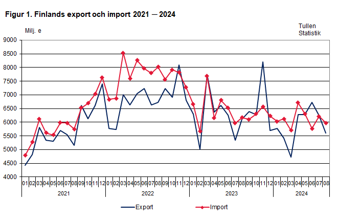 Figur 1. Finlands export och import 2021 ─ 2024, augusti 2024. Innehållet förklaras i texten.