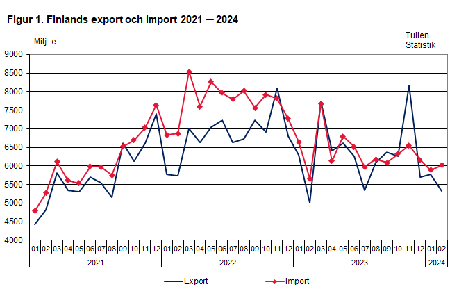 Figur 1. Finlands export och import 2021 ─ 2024, februari 2024