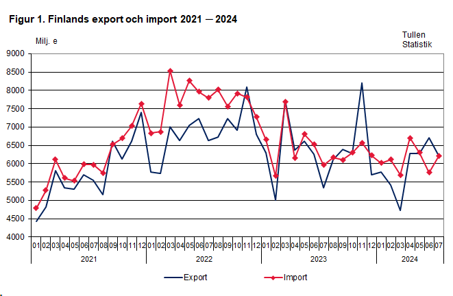 Figur 1. Finlands export och import 2021 ─ 2024, maj 2024. Innehållet förklaras i texten.