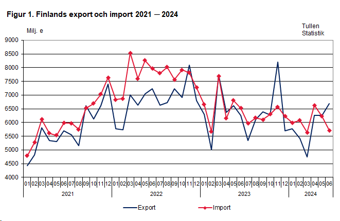 Figur 1. Finlands export och import 2021 ─ 2024, maj 2024. Innehållet förklaras i texten.