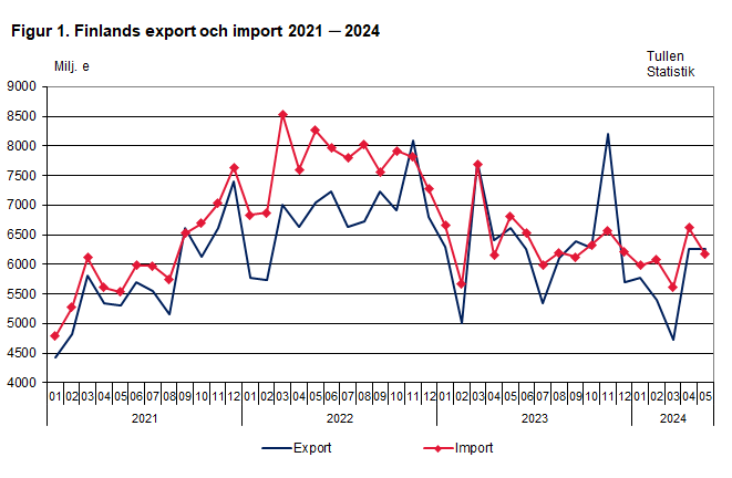 Figur 1. Finlands export och import 2021 ─ 2024, maj 2024. Innehållet förklaras i texten.