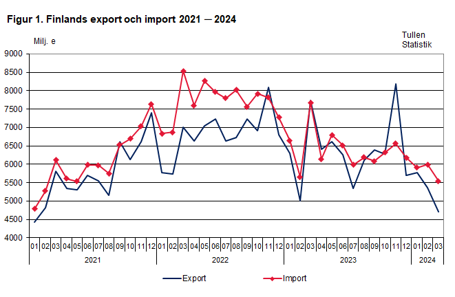 Figur 1. Finlands export och import 2021 ─ 2024, mars 2024. Innehållet förklaras i texten.