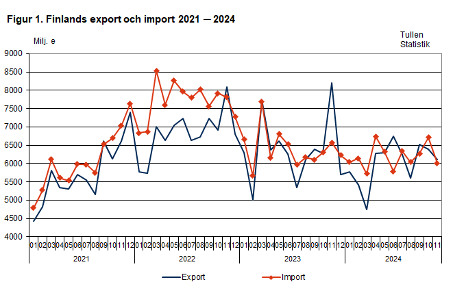 Figur 1. Finlands export och import 2021 ─ 2024, november 2024. Innehållet förklaras i texten.