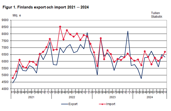 Figur 1. Finlands export och import 2021 ─ 2024, oktober 2024. Innehållet förklaras i texten.