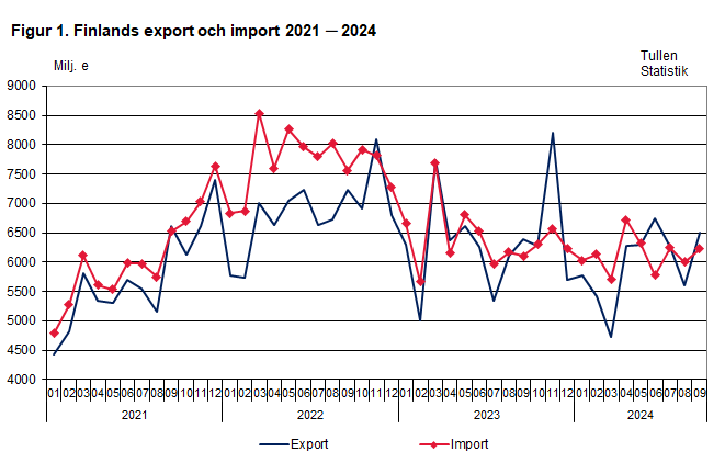 Figur 1. Finlands export och import 2021 ─ 2024, september 2024. Innehållet förklaras i texten.