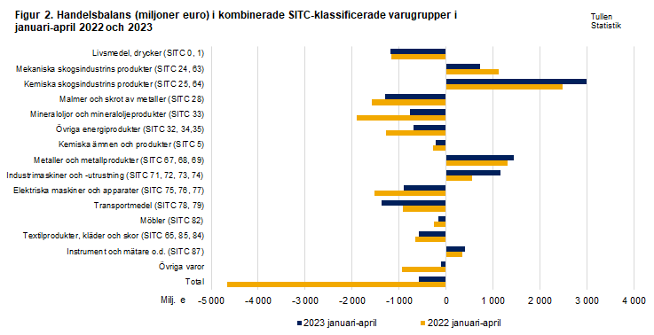 Figur 2. Handelsbalans i kombinerade SITC-klassificerade varugrupper, april 2022 och 2023