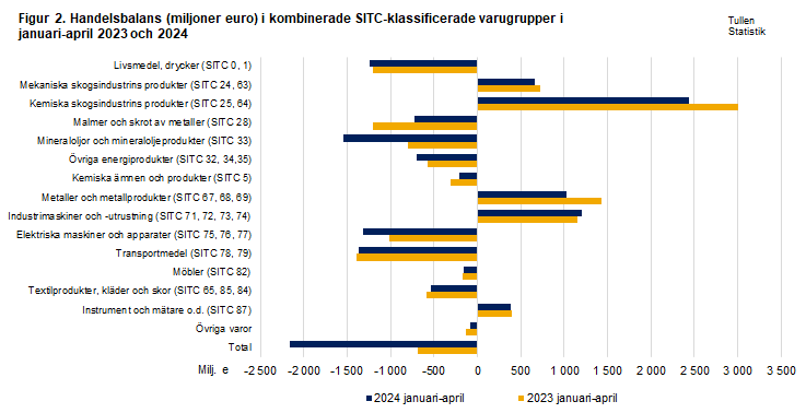 Figur 2. Handelsbalans i kombinerade SITC-klassificerade varugrupper, januari-april 2023 och 2024