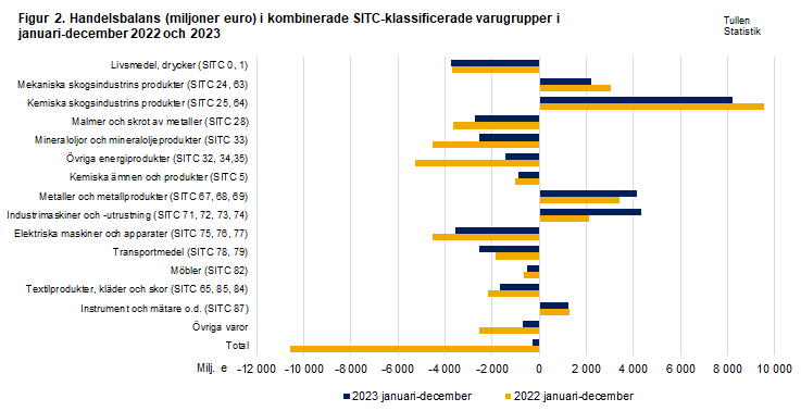 Figur 2. Handelsbalans i kombinerade SITC-klassificerade varugrupper, december 2022 och 2023