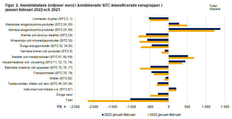 Figur 2. Handelsbalans i kombinerade SITC-klassificerade varugrupper, februari 2022 och 2023