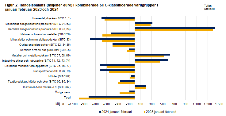 Figur 2. Handelsbalans i kombinerade SITC-klassificerade varugrupper, januari-februari 2023 och 2024