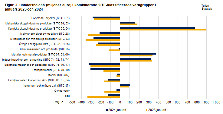 Figur 2. Handelsbalans i kombinerade SITC-klassificerade varugrupper, januari 2023 och 2024