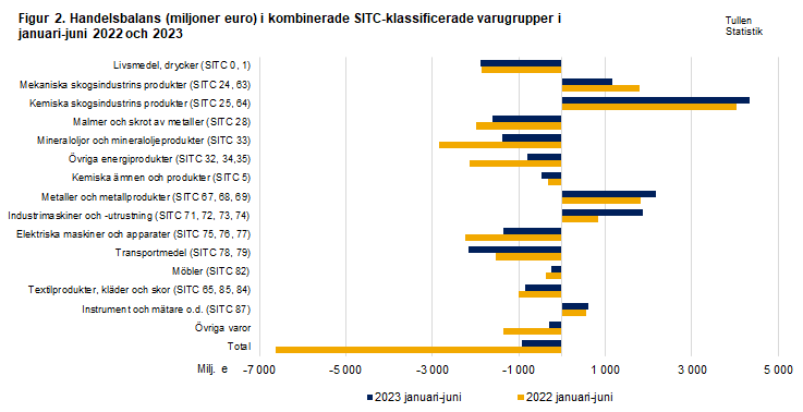 Figur 2. Handelsbalans i kombinerade SITC-klassificerade varugrupper, juni 2022 och 2023