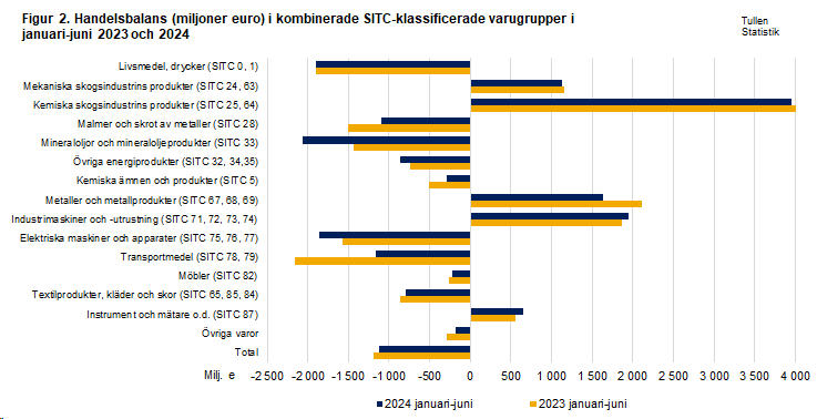 Figur 2. Handelsbalans i kombinerade SITC-klassificerade varugrupper, januari-juni 2023 och 2024