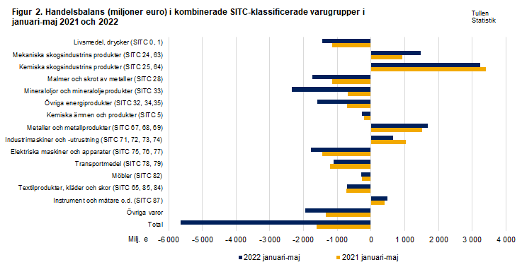 Figur 2. Handelsbalans i kombinerade SITC-klassificerade varugrupper, maj 2021 och 2022