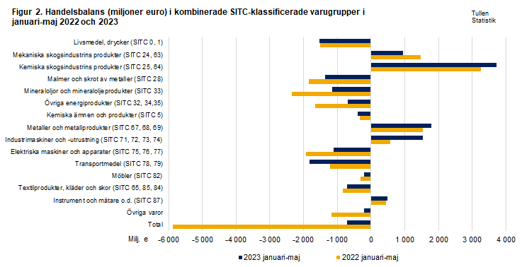 Figur 2. Handelsbalans i kombinerade SITC-klassificerade varugrupper, maj 2022 och 2023