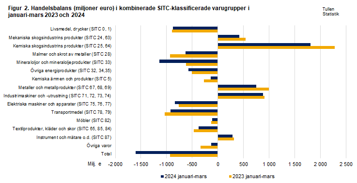 Figur 2. Handelsbalans i kombinerade SITC-klassificerade varugrupper, januari-mars 2023 och 2024