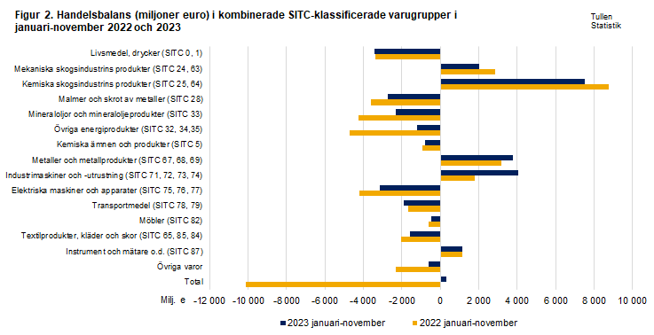 Figur 2. Handelsbalans i kombinerade SITC-klassificerade varugrupper, november 2022 och 2023