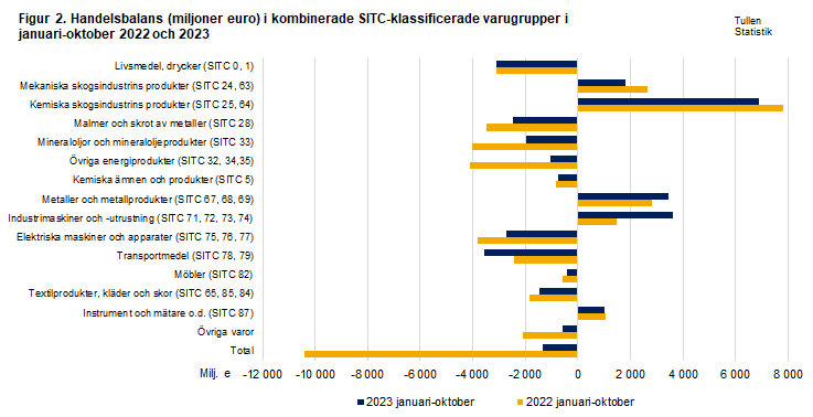 Figur 2. Handelsbalans i kombinerade SITC-klassificerade varugrupper, oktober 2022 och 2023