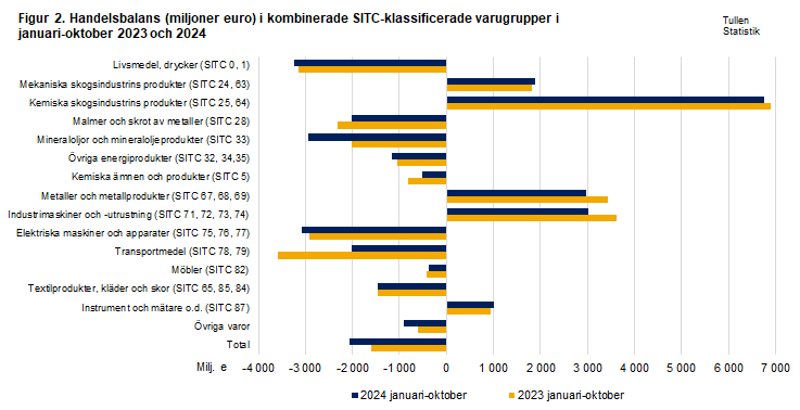 Figur 2. Handelsbalans i kombinerade SITC-klassificerade varugrupper, januari-oktober 2023 och 2024