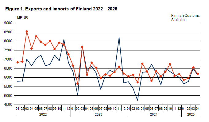 Figure 1. Exports and imports of Finland 2022 ─ 2025, April 2025. The content is explained in the text.
