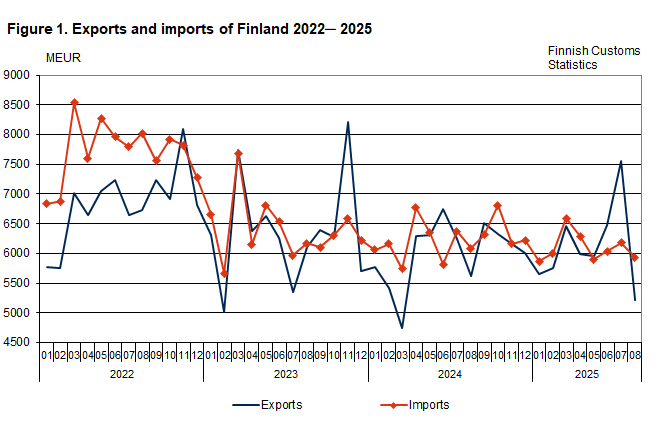 Figure 1. Exports and imports of Finland 2022 ─ 2025, August 2025. The content is explained in the text.