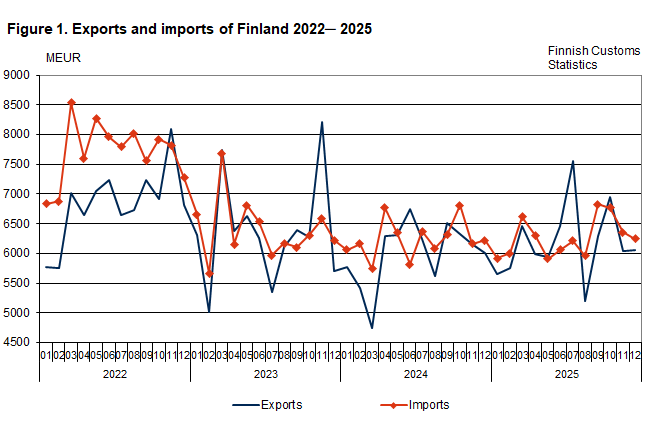 Figure 1. Exports and imports of Finland 2022 ─ 2025, December 2025. The content is explained in the text.