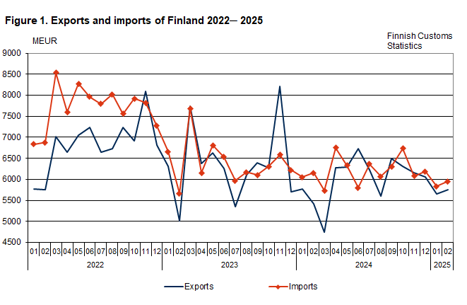 Figure 1. Exports and imports of Finland 2022 ─ 2025, February 2025. The content is explained in the text.