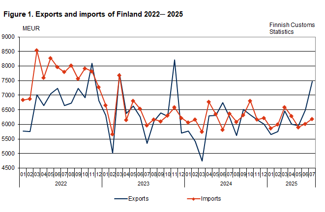Figure 1. Exports and imports of Finland 2022 ─ 2025, July 2025. The content is explained in the text.