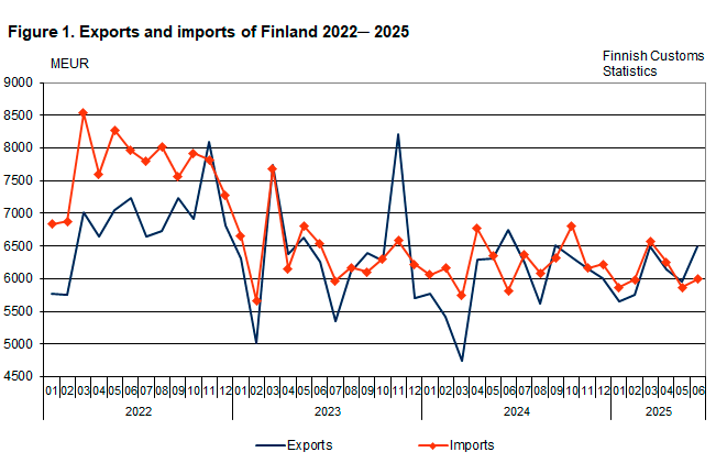 Figure 1. Exports and imports of Finland 2022 ─ 2025, June 2025. The content is explained in the text.