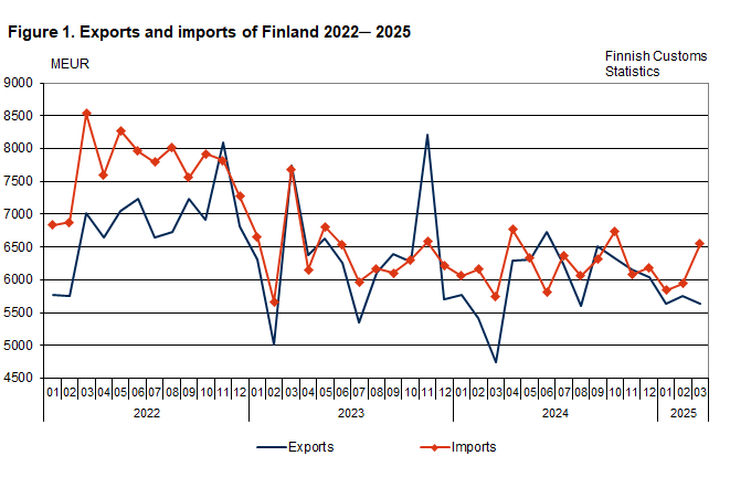 Figure 1. Exports and imports of Finland 2022 ─ 2025, March 2025. The content is explained in the text.