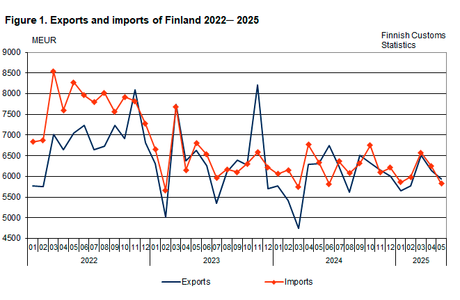 Figure 1. Exports and imports of Finland 2022 ─ 2025, May 2025. The content is explained in the text.