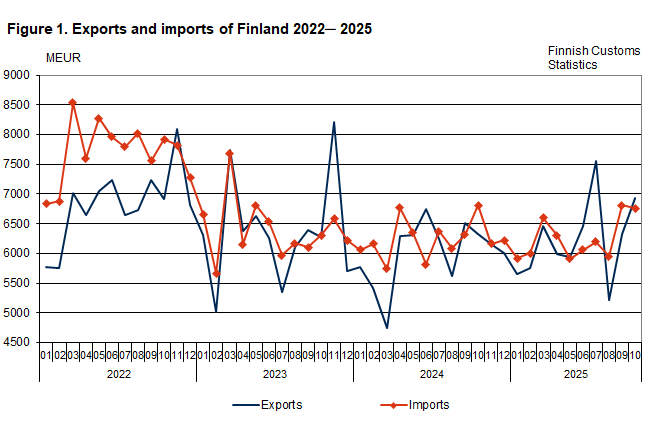 Figure 1. Exports and imports of Finland 2022 ─ 2025, October 2025. The content is explained in the text.