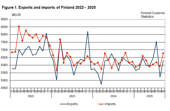 Figure 1. Exports and imports of Finland 2022 ─ 2025, September 2025. The content is explained in the text.