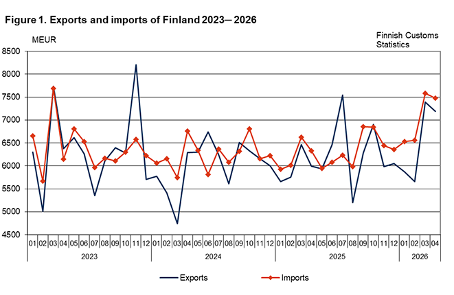 Figure 1. Exports and imports of Finland 2023 ─ 2026, April 2026. The content is explained in the text.