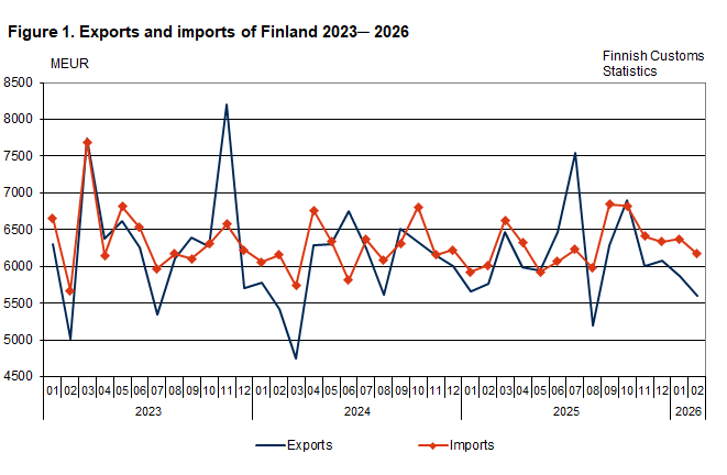 Figure 1. Exports and imports of Finland 2023 ─ 2026, February 2026. The content is explained in the text.