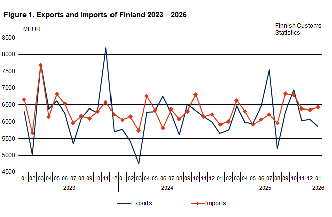 Figure 1. Exports and imports of Finland 2023 ─ 2026, January 2026. The content is explained in the text.
