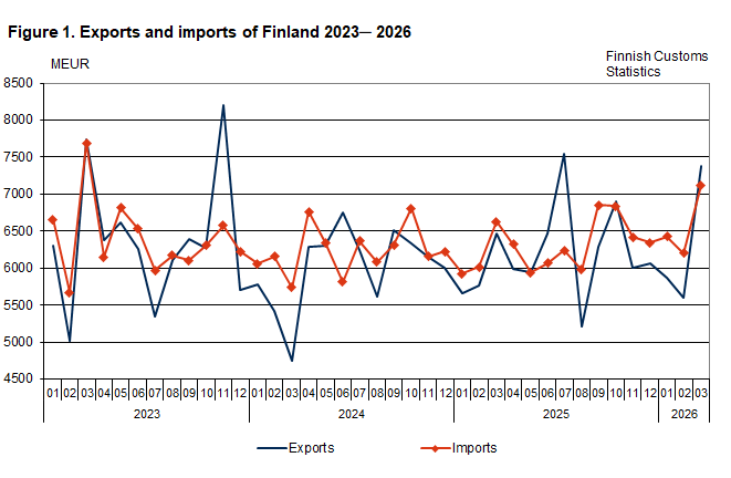 Figure 1. Exports and imports of Finland 2023 ─ 2026, March 2026. The content is explained in the text.