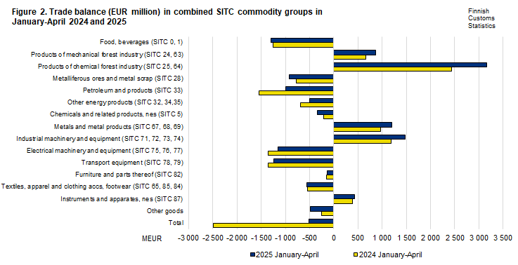Figure 2. Trade balance in combined SITC commodity groups, April 2024 and 2025