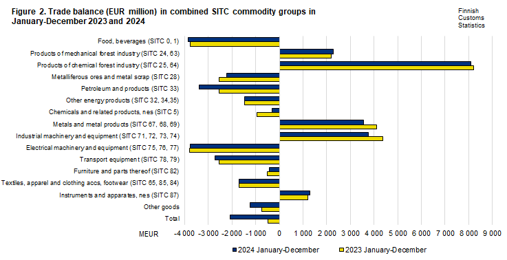 Figure 2. Trade balance in combined SITC commodity groups, January-November 2023 and 2024
