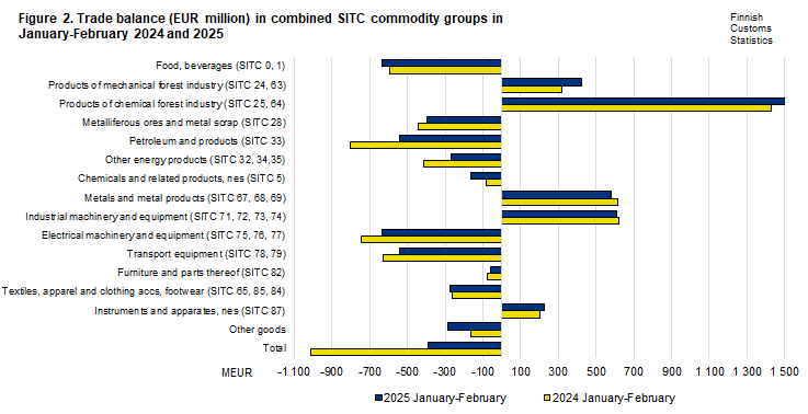 Figure 2. Trade balance in combined SITC commodity groups, February 2024 and 2025