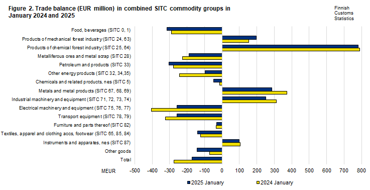 Figure 2. Trade balance in combined SITC commodity groups, January 2024 and 2025