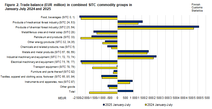 Figure 2. Trade balance in combined SITC commodity groups, July 2024 and 2025