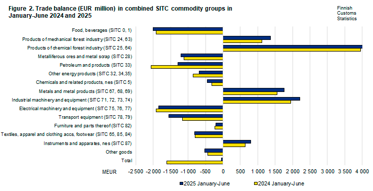 Figure 2. Trade balance in combined SITC commodity groups, June 2024 and 2025