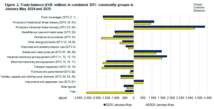 Figure 2. Trade balance in combined SITC commodity groups, May 2024 and 2025