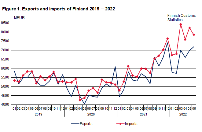Figure 1. Exports and imports of Finland 2019 ─ 2022, June 2022