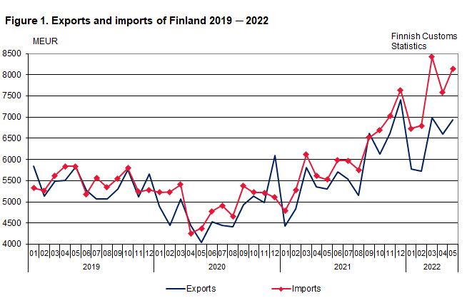 Figure 1. Exports and imports of Finland 2019 ─ 2022, May 2022