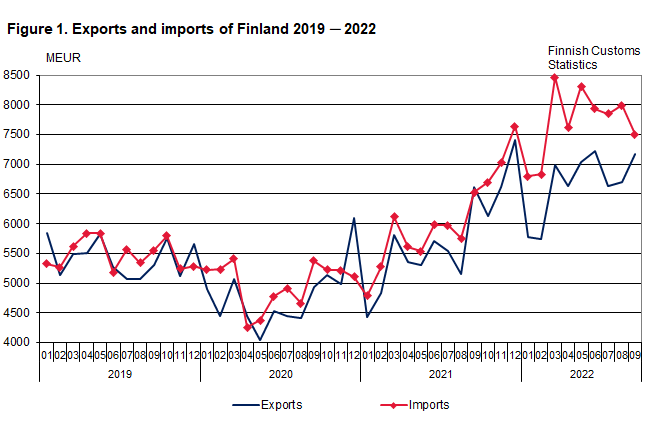 Figure 1. Exports and imports of Finland 2019 ─ 2022, September 2022
