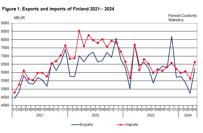 Figure 1. Exports and imports of Finland 2021 ─ 2024, April 2024. The content is explained in the text.