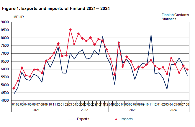 Figure 1. Exports and imports of Finland 2021 ─ 2024, August 2024. The content is explained in the text.